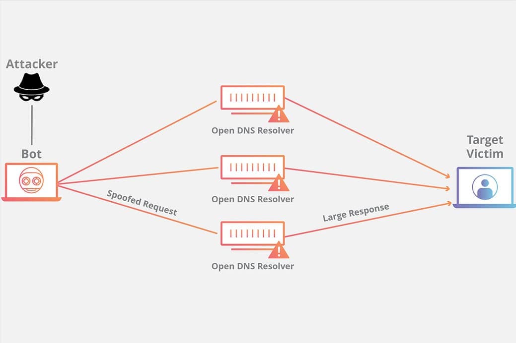 DNS Amplification Attack! DDoS khuếch đại từ máy chủ DNS!