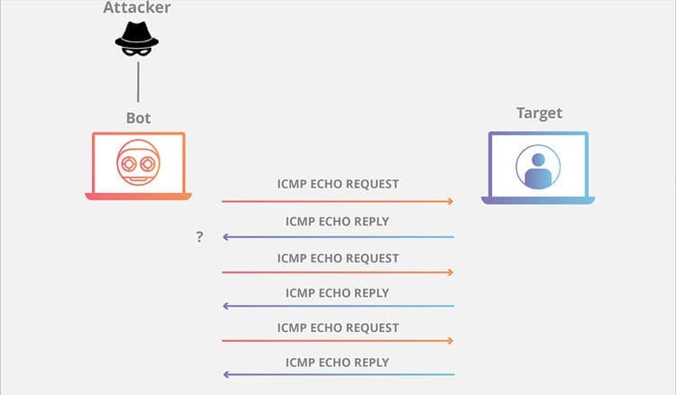 Ping (ICMP) flood attack! Tấn công ddos bằng Ping Flood là gì?