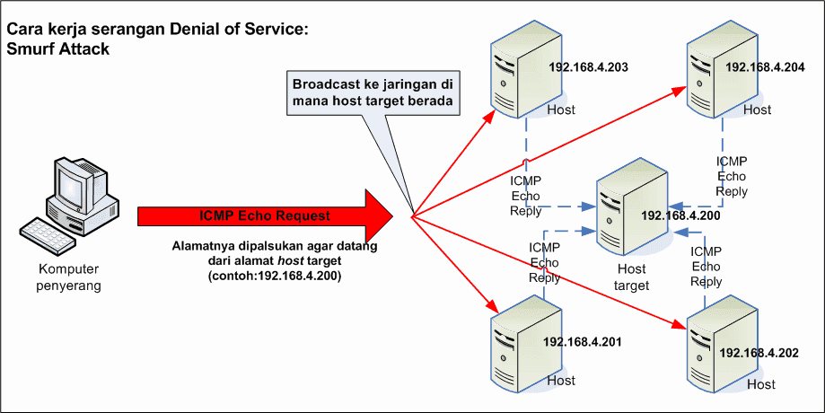 Smurf attack là gì? Tấn công DDoS bằng phương thức Internet Control Message Protocol