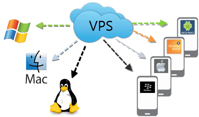Cẩm nang thuê VPS VPS-Access-Anywhere