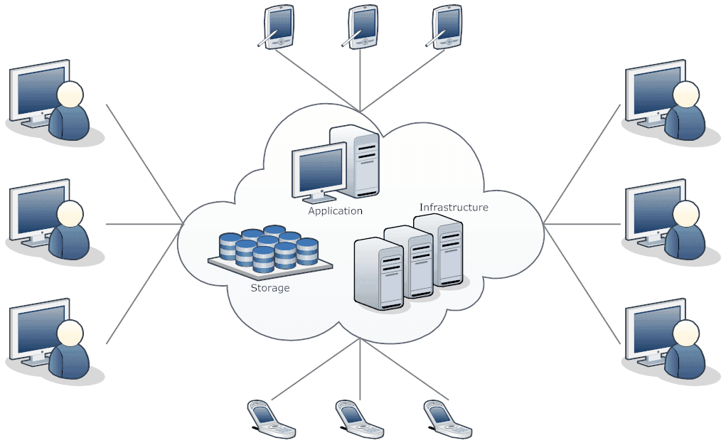 Mô hình hoạt động của Cloud Computing