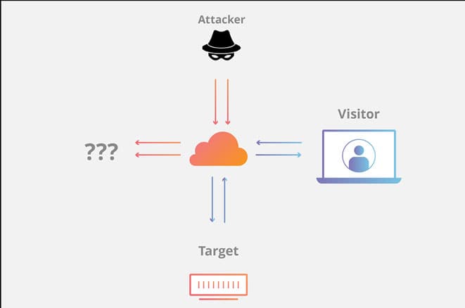 SYN flood attack
