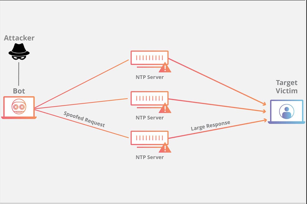 Một ví dụ về tấn công ddos NTP Amplification Attack