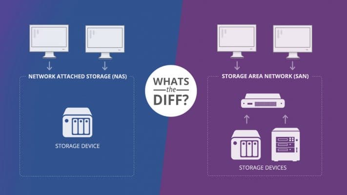 NAS Khác Gì Với SAN, Các Trường Hợp Nên Sử Dụng NAS hoặc SAN?
