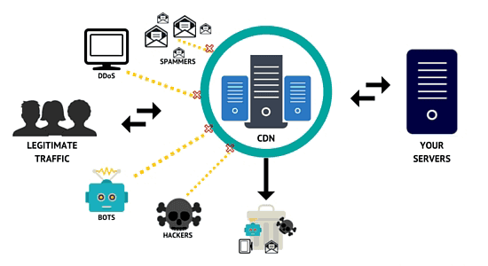 Lợi ích của CDN