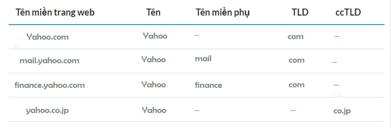 Tên miền chính và tên miền phụ