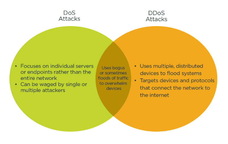 Tấn công DDos so với Dos: Đâu là sự khác biệt?