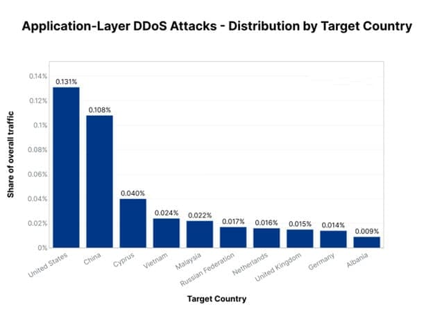 CHỐNG TẤN CÔNG TỪ CHỐI DỊCH VỤ DDOS: 5 MẸO BẠN NÊN BIẾT