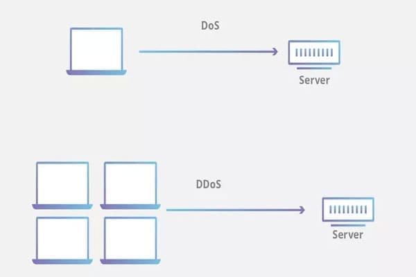 TẤN CÔNG DDOS LÀ GÌ? PHÂN BIỆT DOS & DDOS VÀ BIỆN PHÁP NGĂN CHẶN