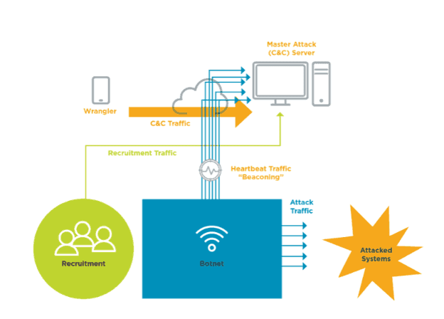 Kế hoạch tấn công: Cấu trúc của một cuộc tấn công DDos dựa trên Botnet