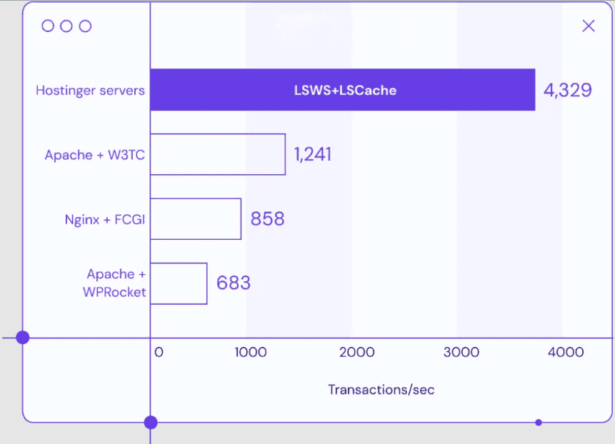 Hosting WordPress