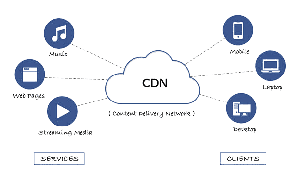 CDN (CONTENT DELIVERY NETWORK)