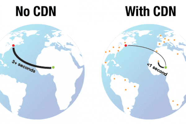 Cách hoạt động của CDN có phức tạp không No CDN with CDN