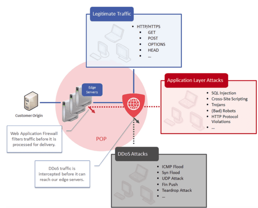 Cloud Security