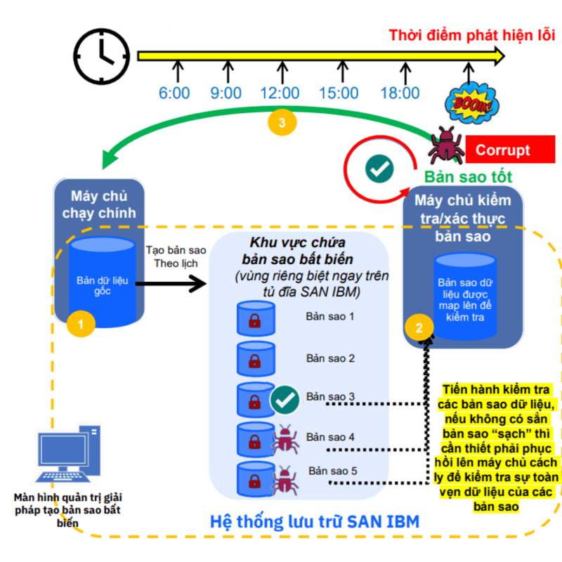 Hệ thống lưu trữ SAN IBM- IBM Safeguarded Copy: Công Nghệ Bản Sao Bất Biến Hiện Đại