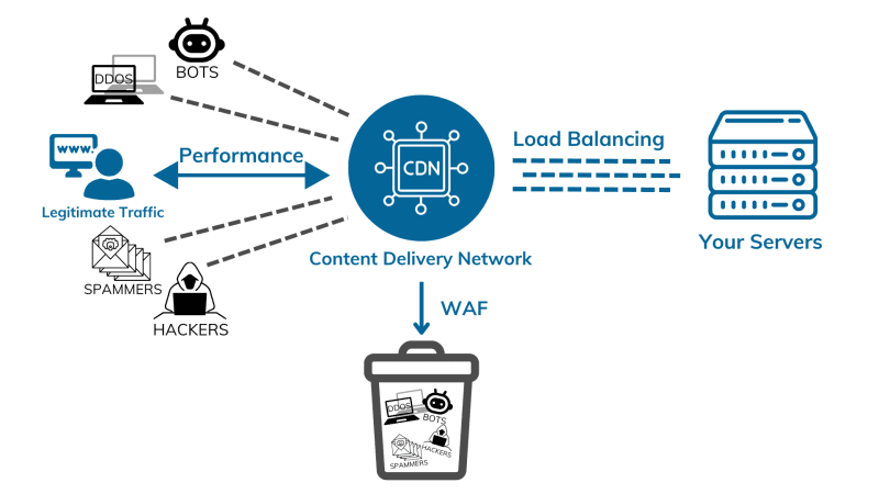 Anti-DDoS Website - CDN