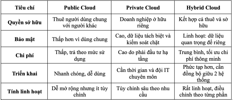 Bảng so sánh điểm khác nhau giữa Public Cloud, Private Cloud và Hybrid Cloud