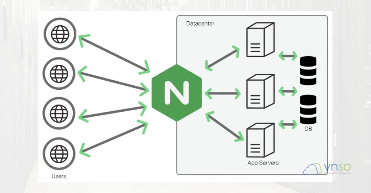 cai-dat-web-server-vps-vnso