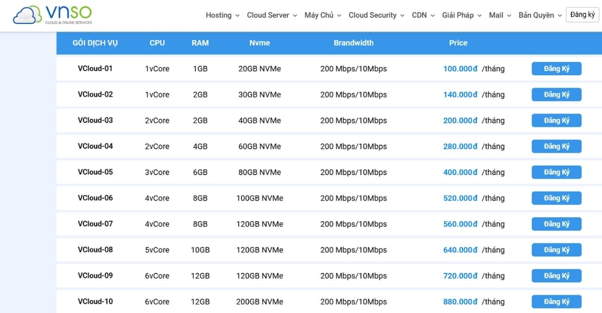 Bảng giá thuê VPS giá rẻ tại VNSO
