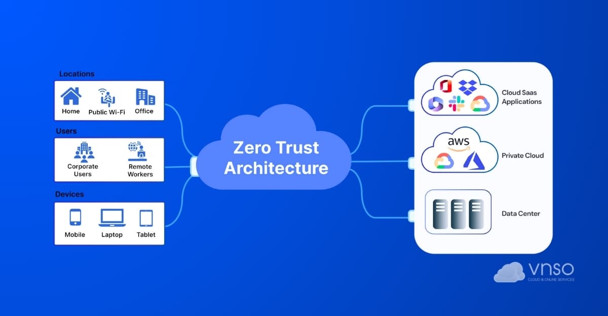 Kiến trúc bảo mật Zero-Trust của Mạng phân phối nội dung đời mới
