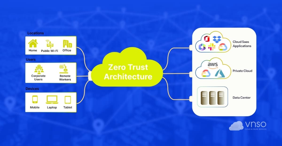 Zero Trust Architecture áp dụng vào CDN