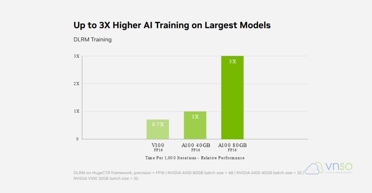 Bảng AI Training, A100 nhanh hơn đến 3 lần V100