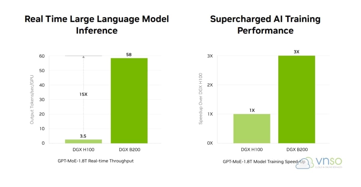 Hiệu suất AI thế hệ mới của NVIDIA DGX B200