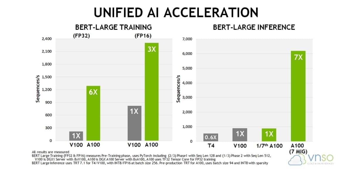NVIDIA A100 Tăng tốc AI lên đến 7 lần