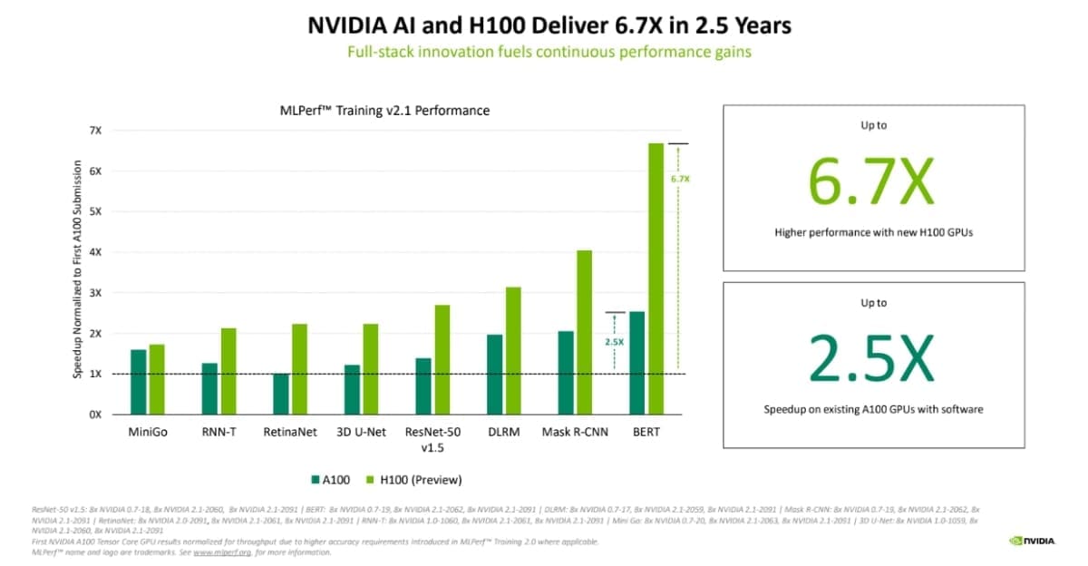 Bảng so sánh hiệu suất AI MFPerf Training v2.1 so với A100