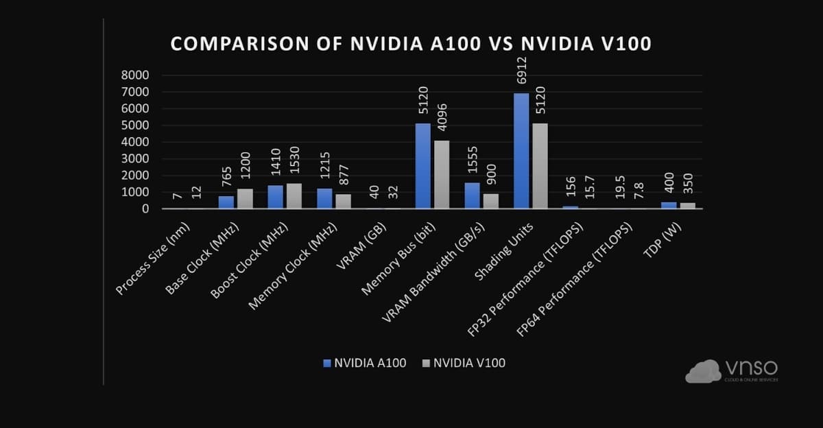 So sánh NVIDIA A100 và NVIDIA V100 GPU