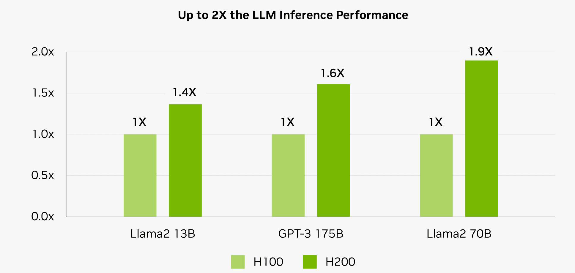 H200 tăng tốc độ suy luận lên đến 2 lần so với GPU H100