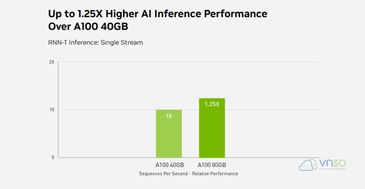 NVIDIA-A100-Hiệu-năng-AI-Inference-cao-hơn-tới-1,25-lần-so-với-A100-40GB