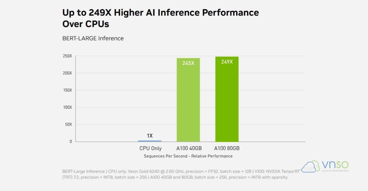 NVIDIA-A100-Hiệu-năng-AI-Inference-cao-hơn-tới-249-lần-so-với-CPU
