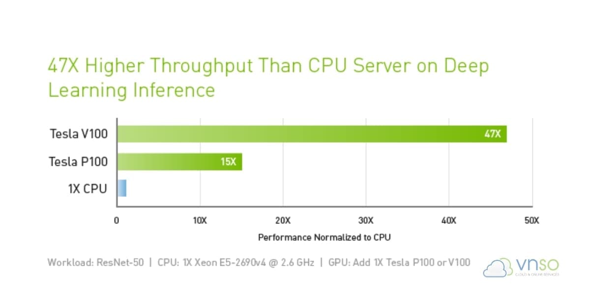 NVIDIA-Tesla-V100-AI-Inference-nhanh-hơn-47x-CPU