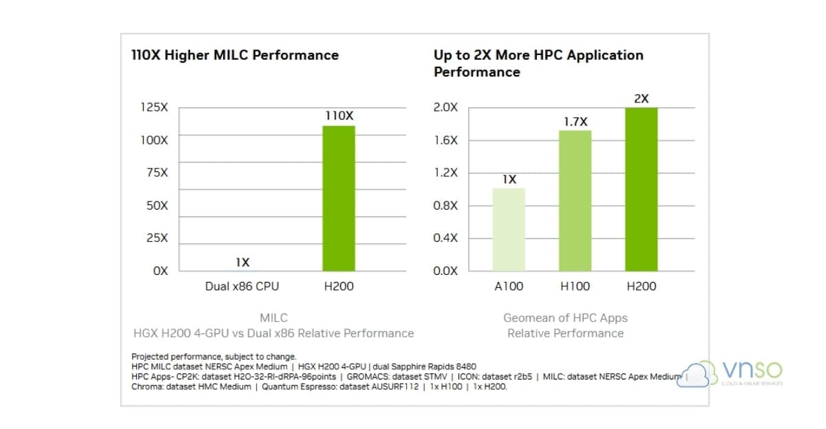 nvidia-hgx-h100-hieu-suat-HPC-nhanh-1.7x-lan-A100