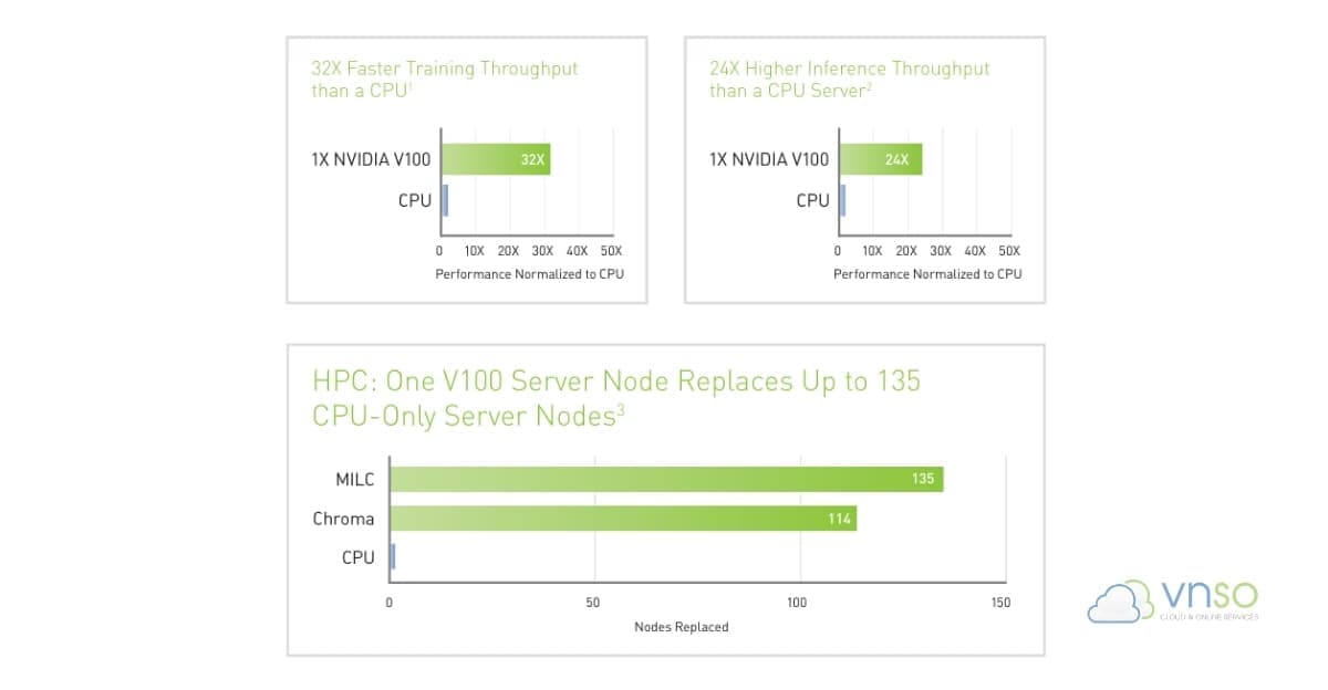 v100-hieu-suat-vuot-troi-so-voi-CPU
