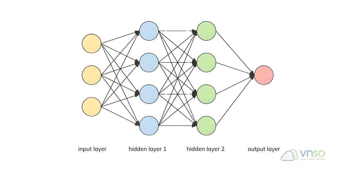 Cách hoạt động của Deep Learning