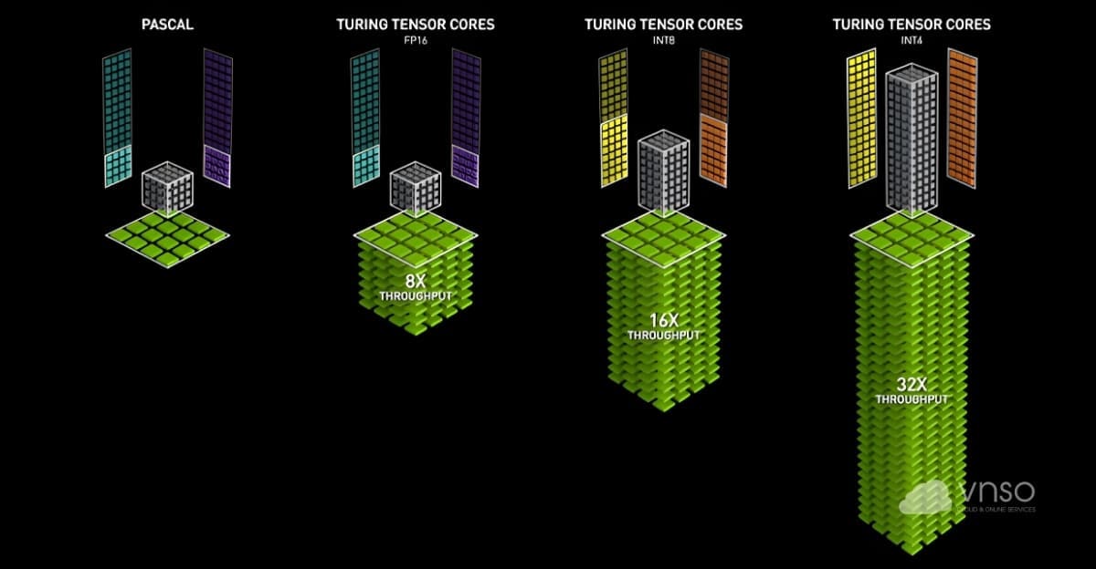 Kiến trúc Turing