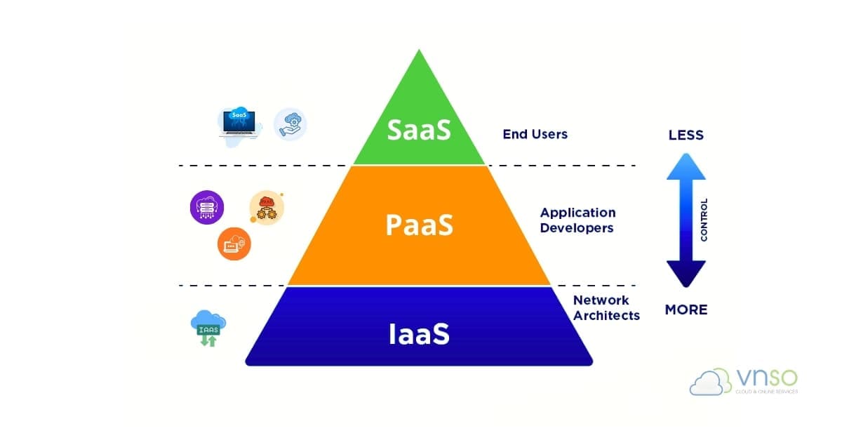 Sự khác biệt 3 Mô hình dịch vụ đám mây IaaS, PaaS, SaaS