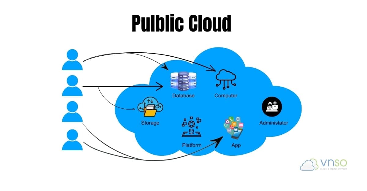 Public Cloud là gì