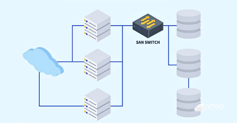 Hệ thống lưu trữ SAN: Bí quyết nâng cấp hạ tầng lưu trữ lên tầm cao mới