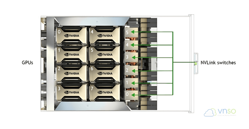 Server GPU – Giải Pháp Máy Chủ Hiệu Năng Cao Cho AI và Big Data